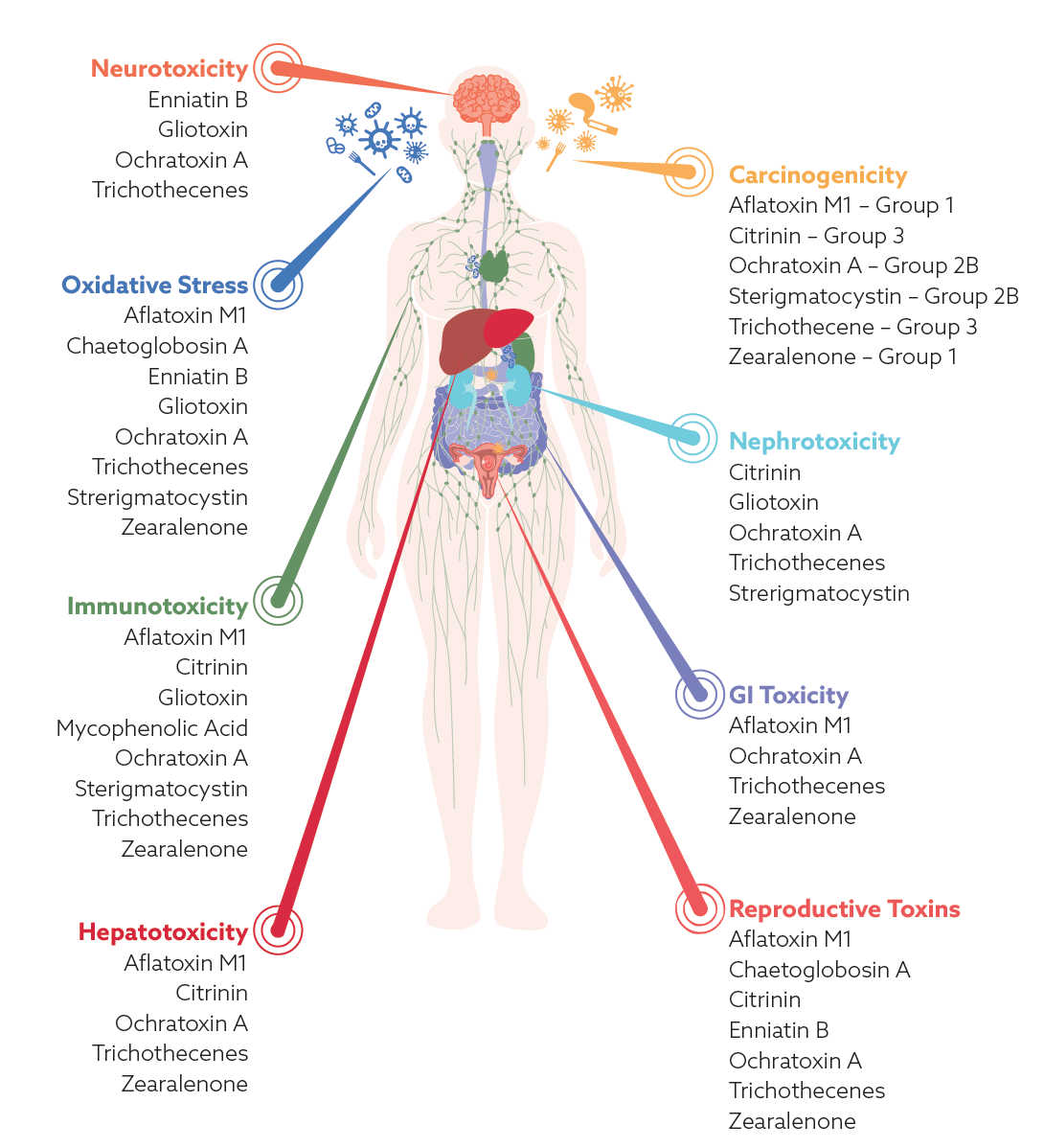 MycoTox Profile MycoTox Profile