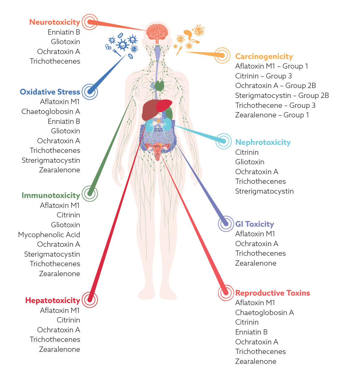 MycoTox Profile